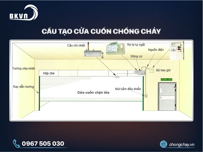 Cấu tạo cửa cuốn chống cháy chi tiết từ A-Z